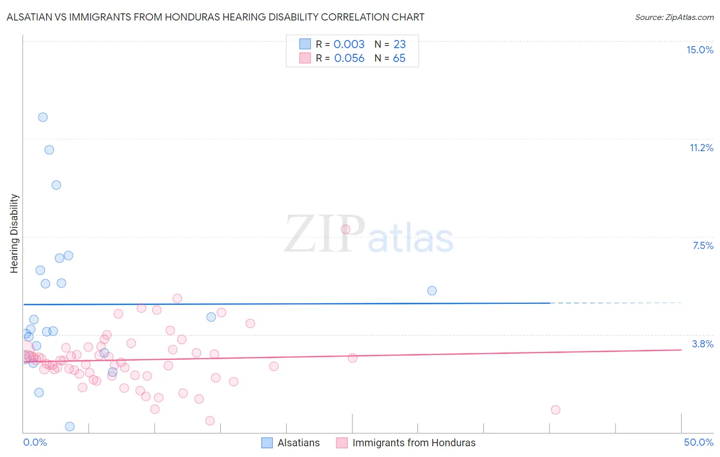 Alsatian vs Immigrants from Honduras Hearing Disability