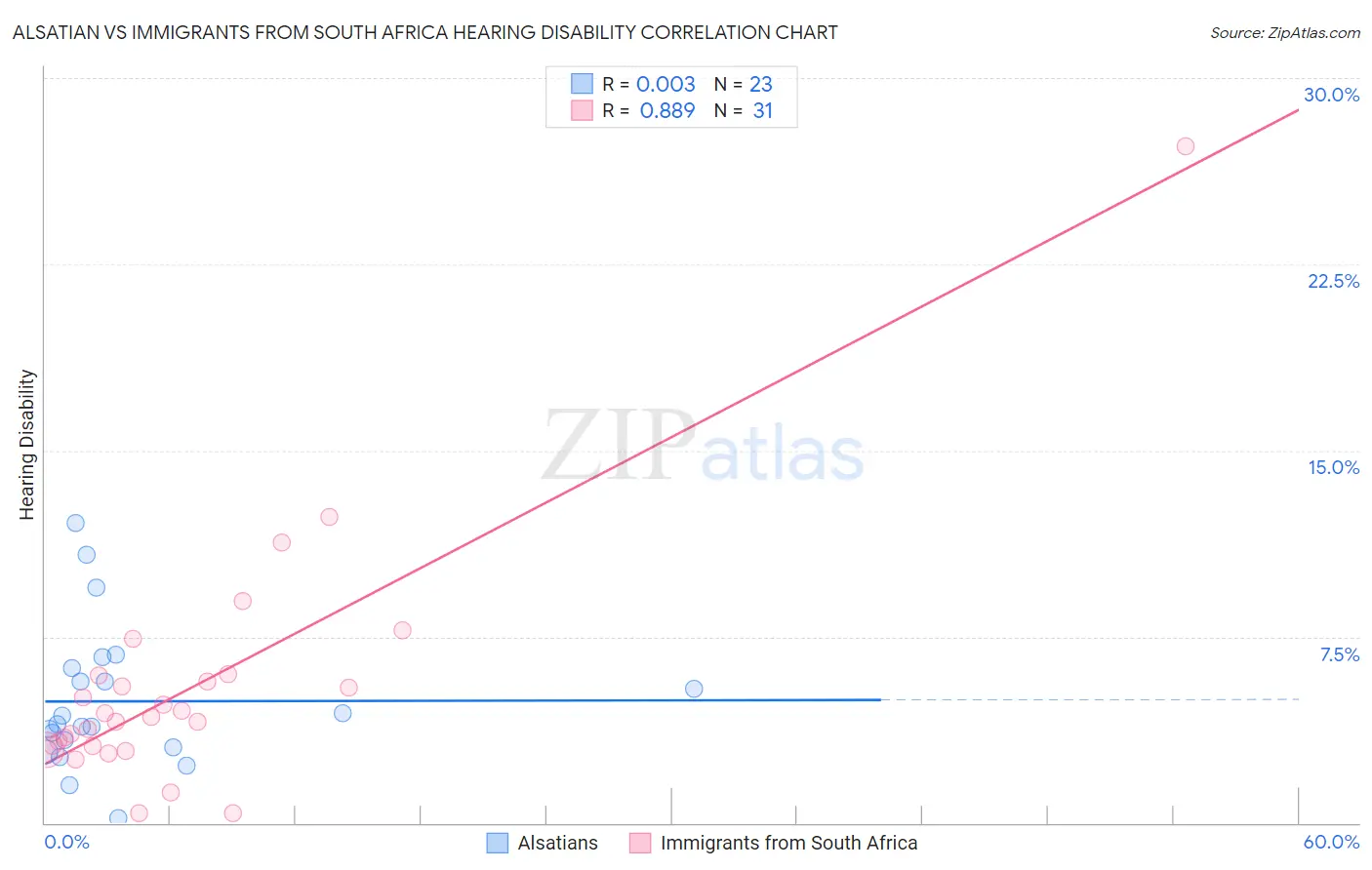 Alsatian vs Immigrants from South Africa Hearing Disability