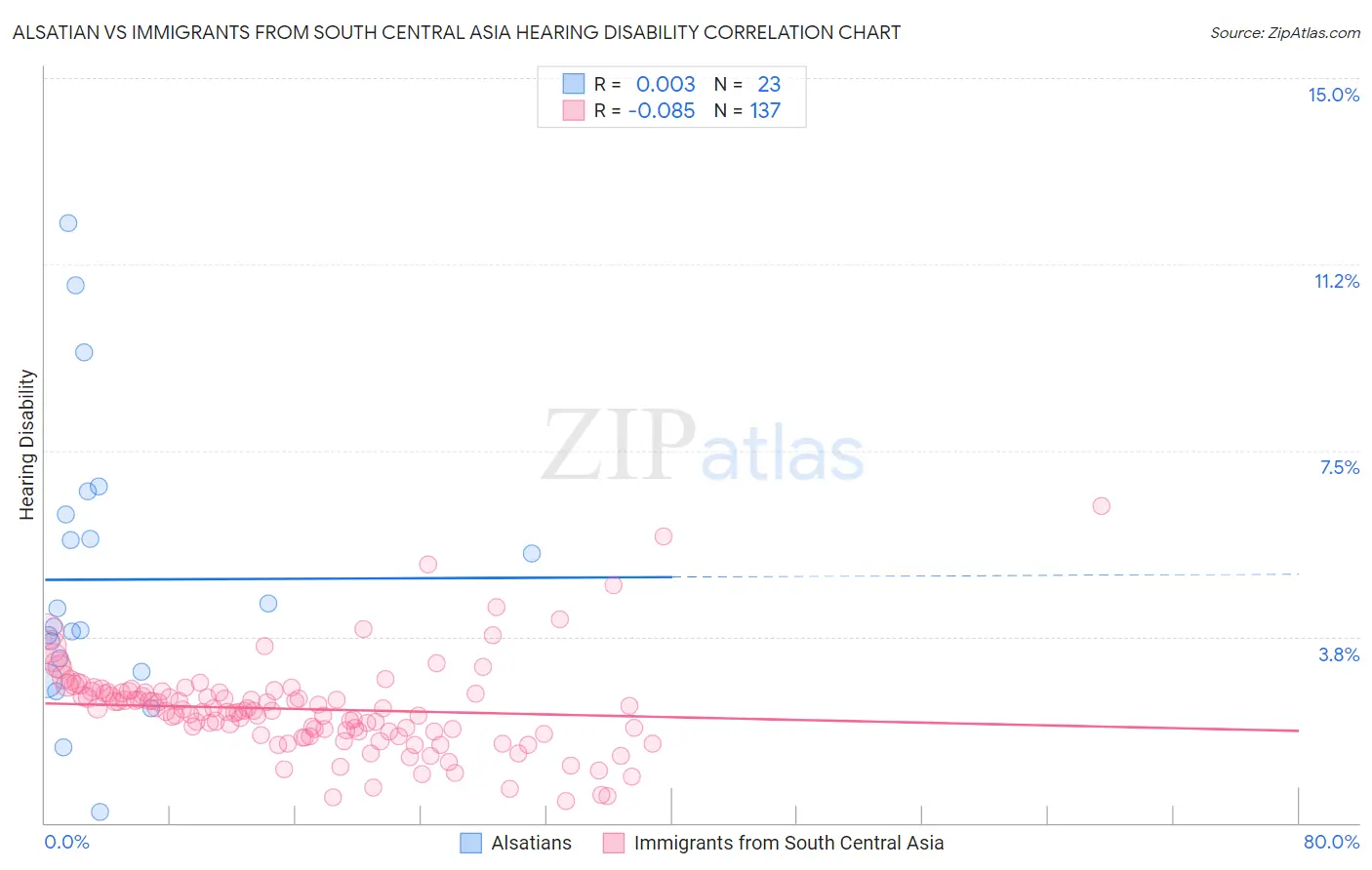 Alsatian vs Immigrants from South Central Asia Hearing Disability