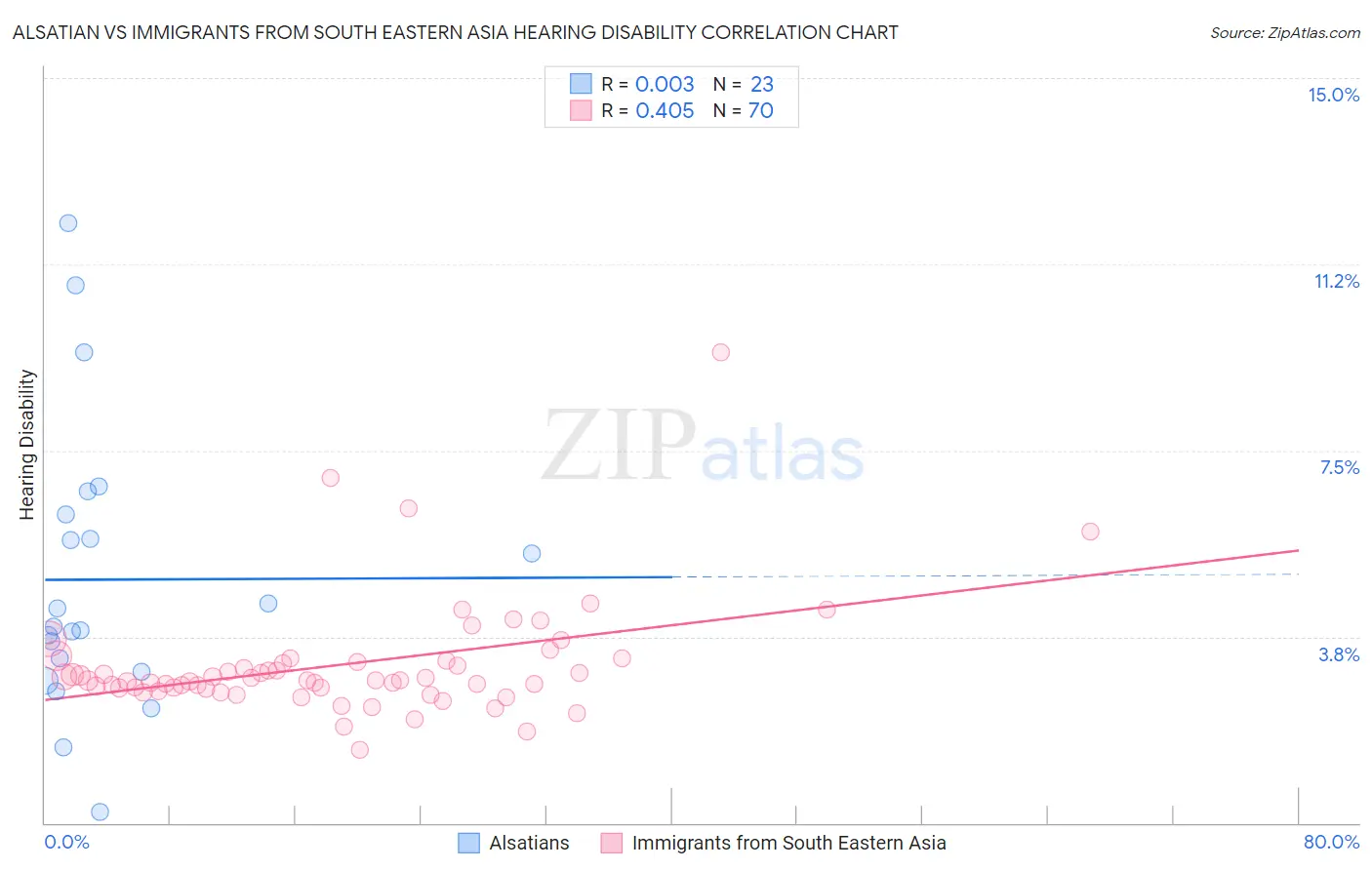 Alsatian vs Immigrants from South Eastern Asia Hearing Disability