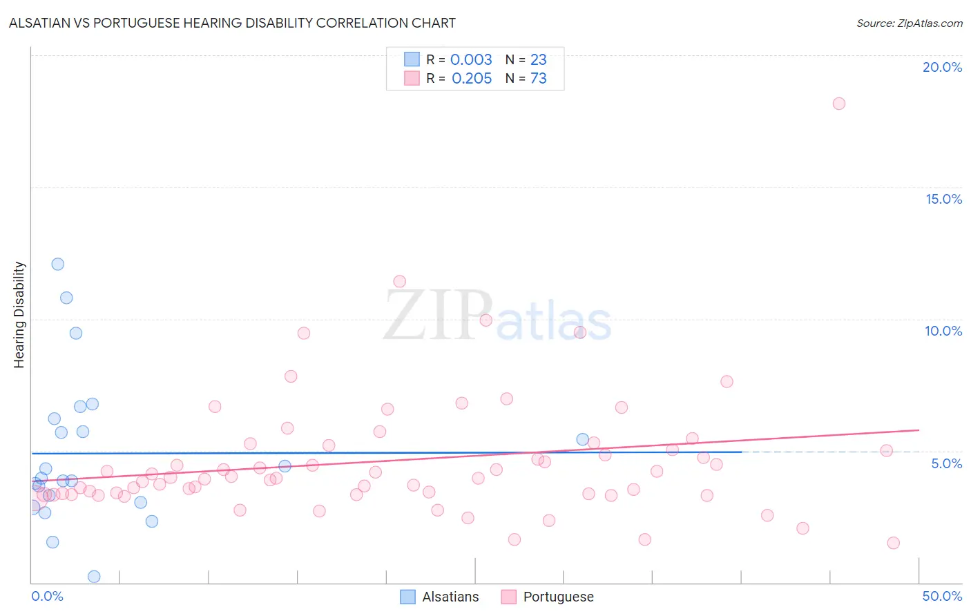 Alsatian vs Portuguese Hearing Disability