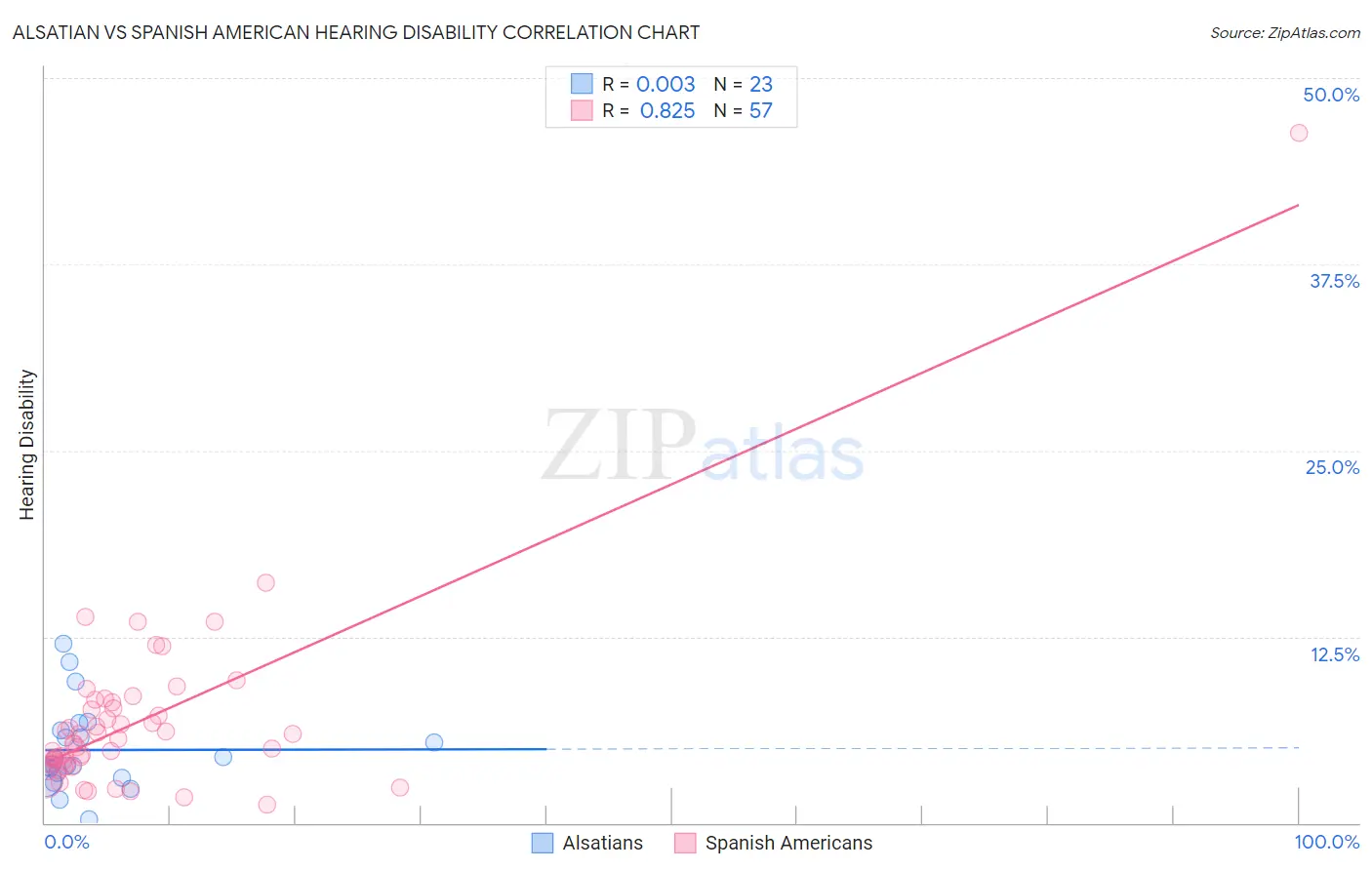 Alsatian vs Spanish American Hearing Disability