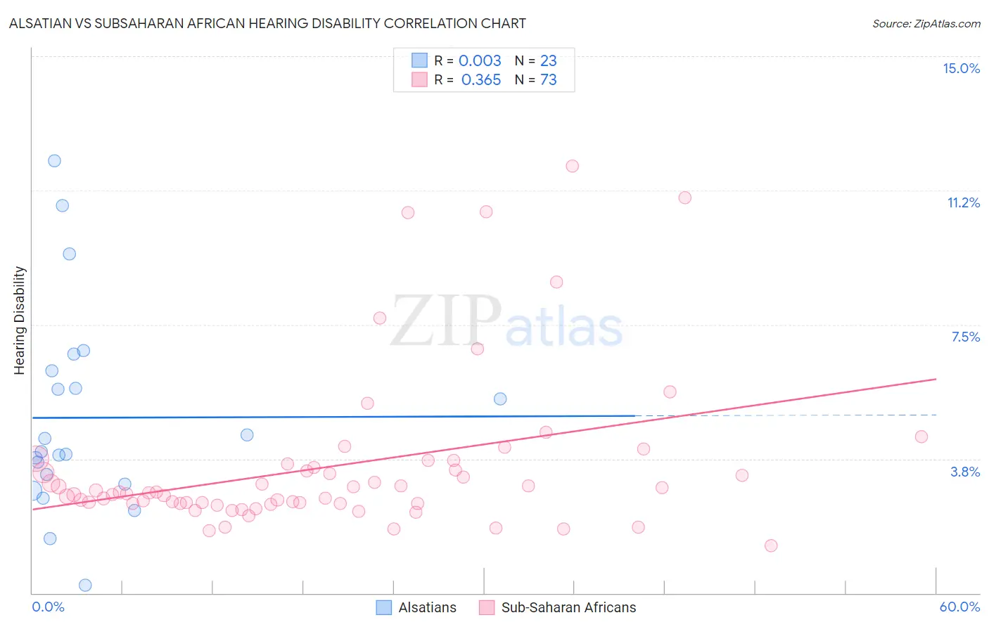 Alsatian vs Subsaharan African Hearing Disability