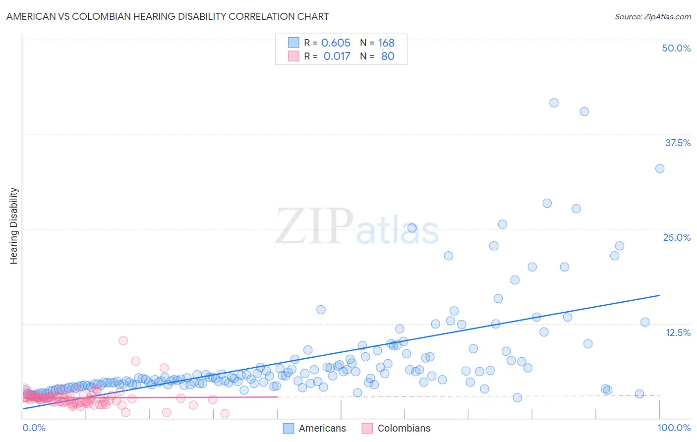 American vs Colombian Hearing Disability
