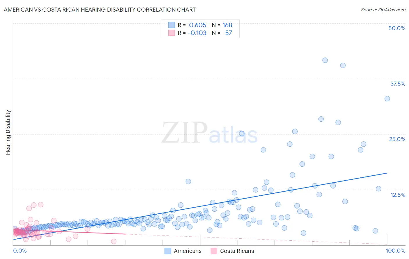 American vs Costa Rican Hearing Disability