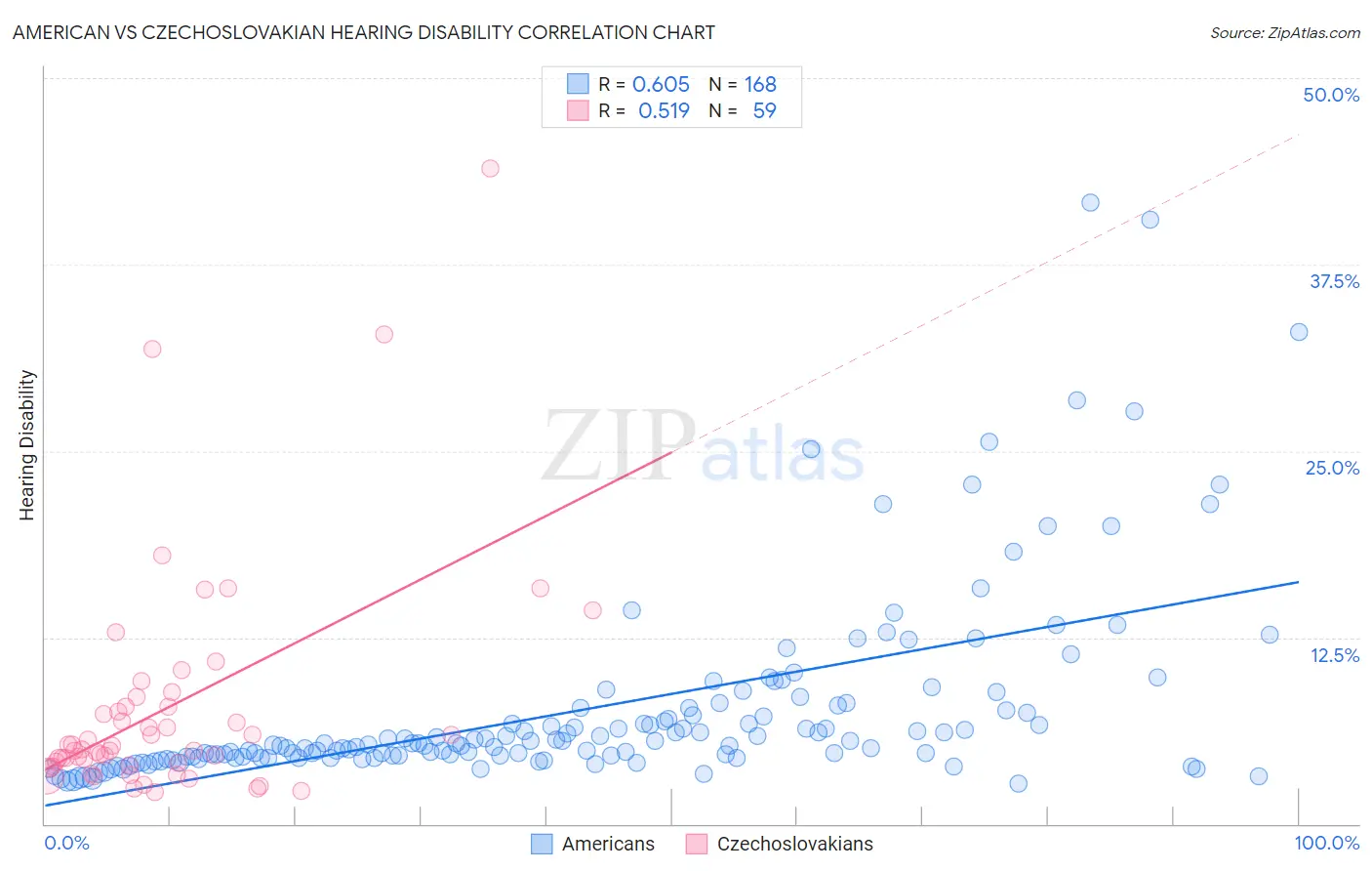 American vs Czechoslovakian Hearing Disability