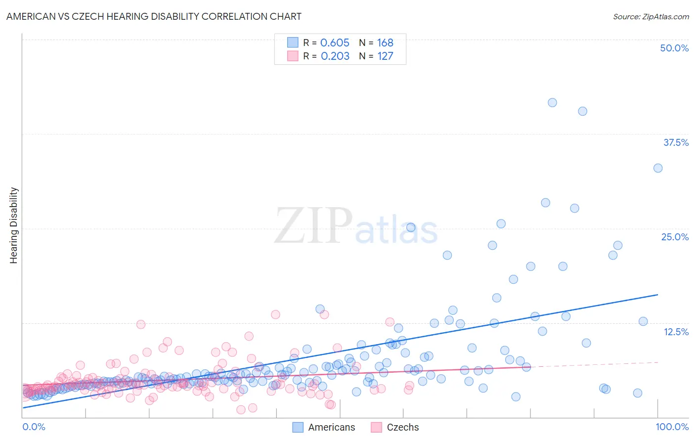 American vs Czech Hearing Disability
