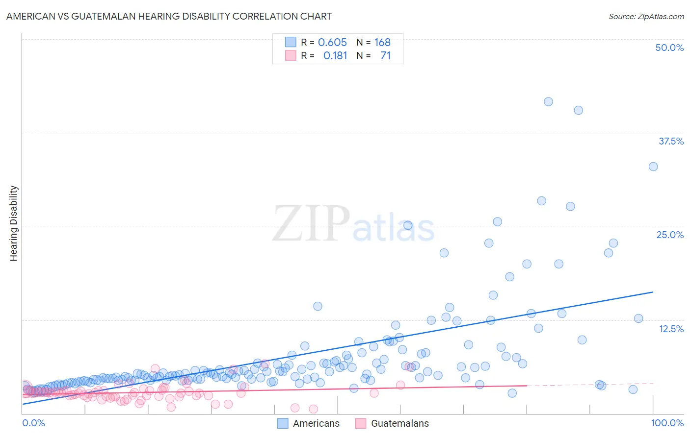 American vs Guatemalan Hearing Disability