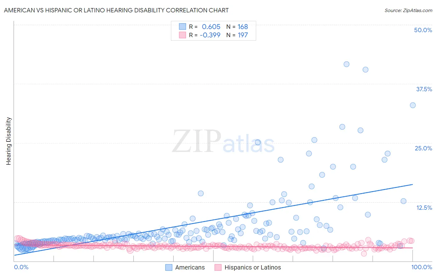 American vs Hispanic or Latino Hearing Disability