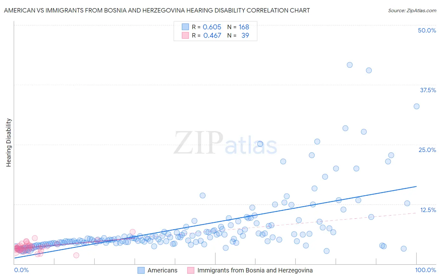 American vs Immigrants from Bosnia and Herzegovina Hearing Disability
