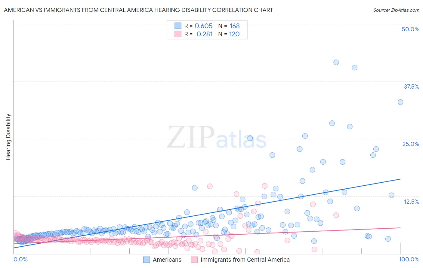 American vs Immigrants from Central America Hearing Disability