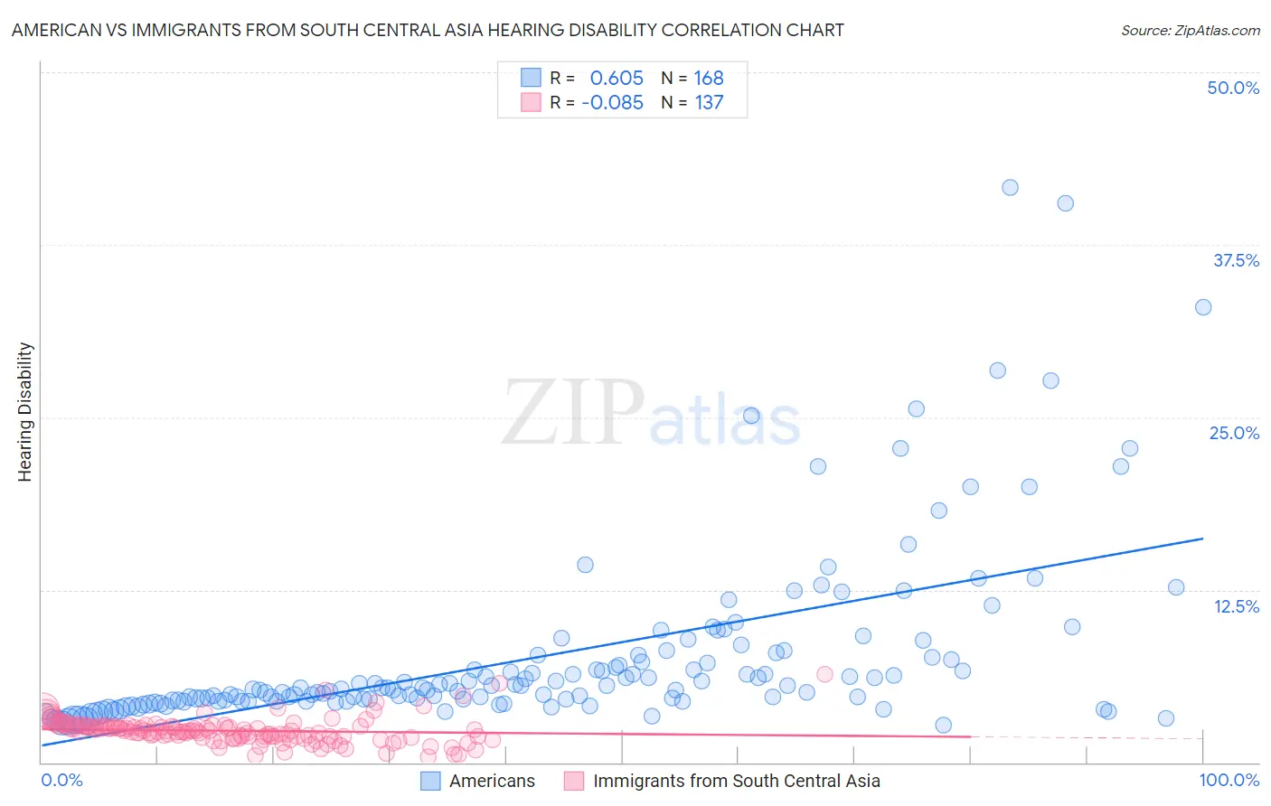 American vs Immigrants from South Central Asia Hearing Disability