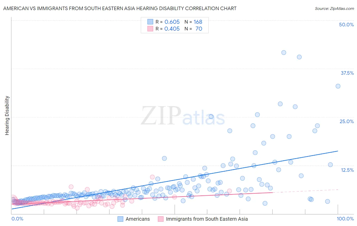 American vs Immigrants from South Eastern Asia Hearing Disability