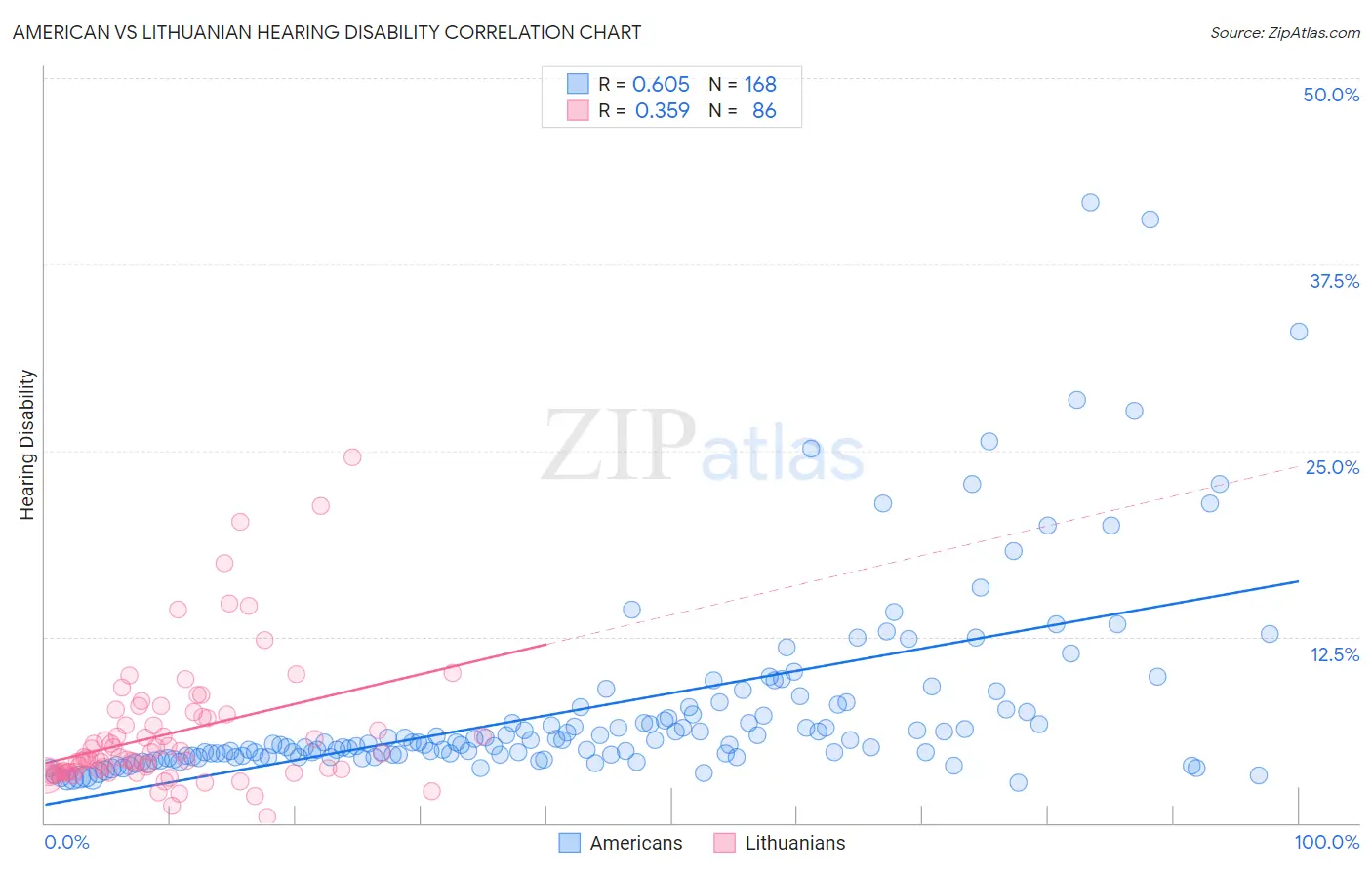 American vs Lithuanian Hearing Disability