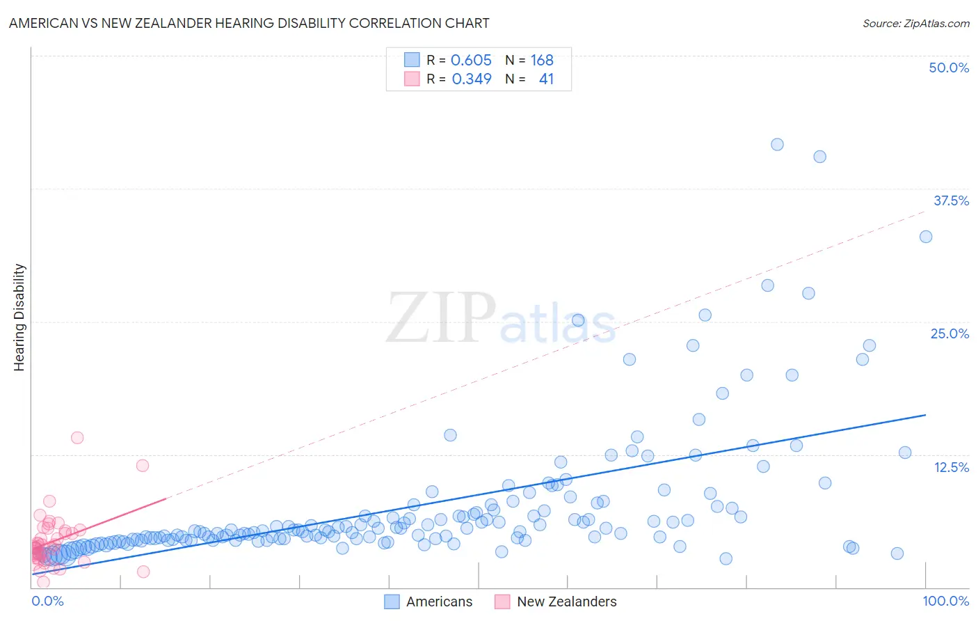 American vs New Zealander Hearing Disability