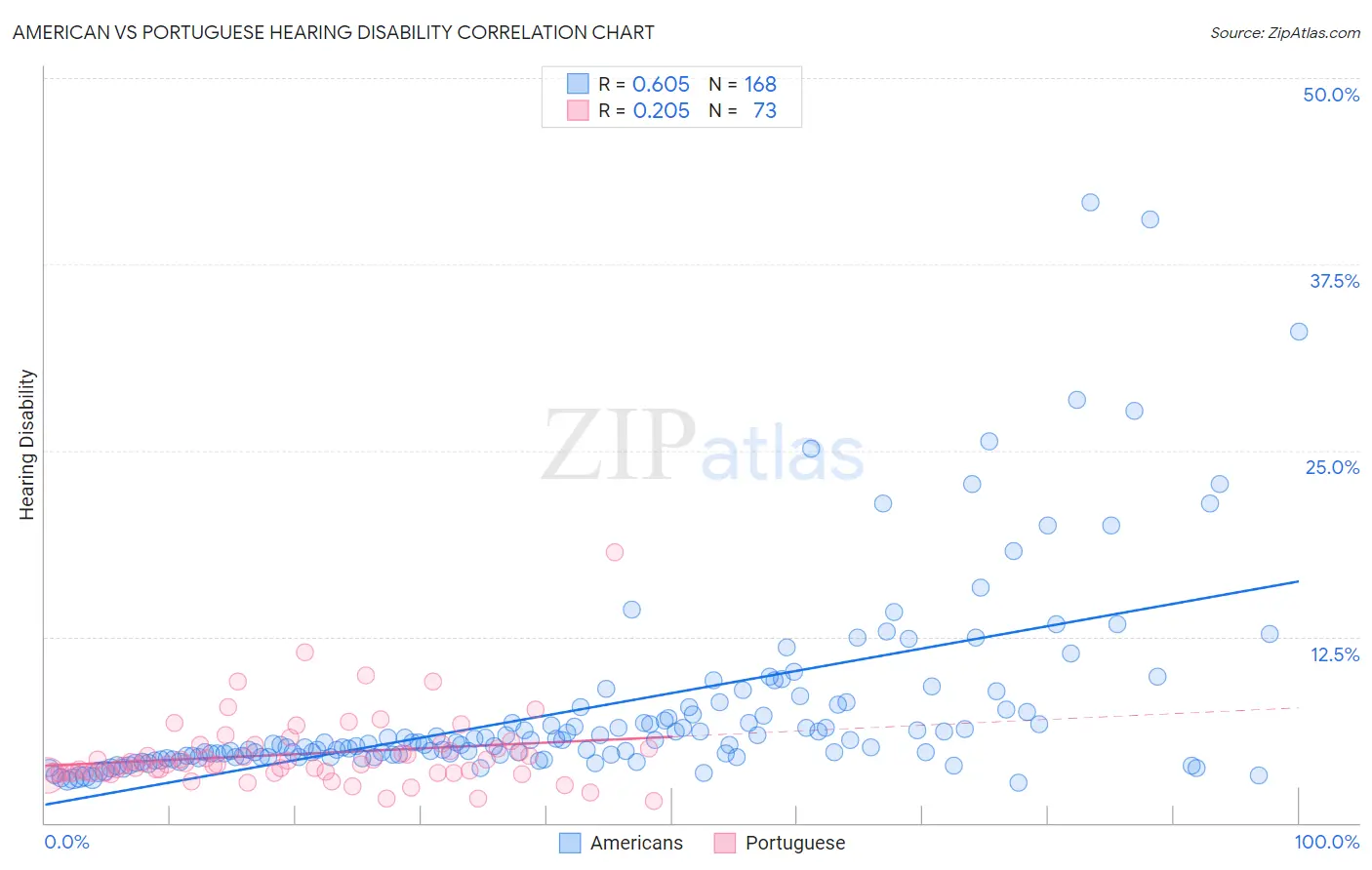 American vs Portuguese Hearing Disability