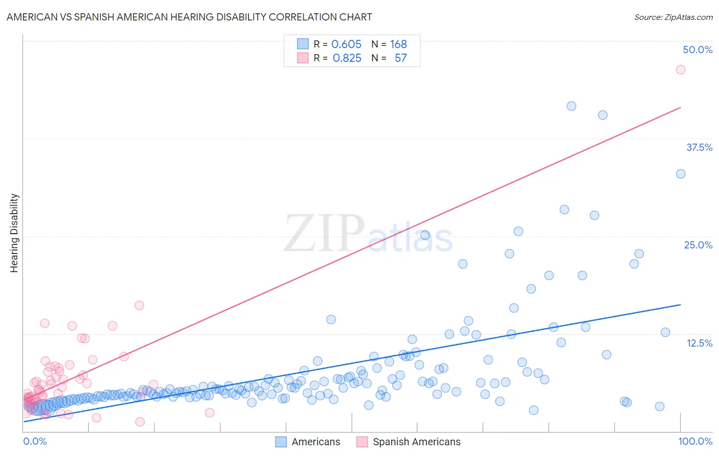 American vs Spanish American Hearing Disability