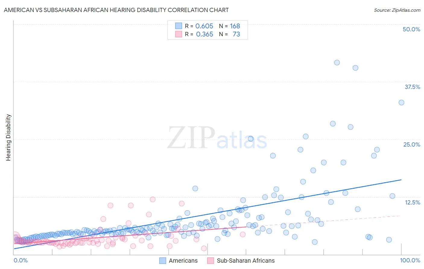 American vs Subsaharan African Hearing Disability