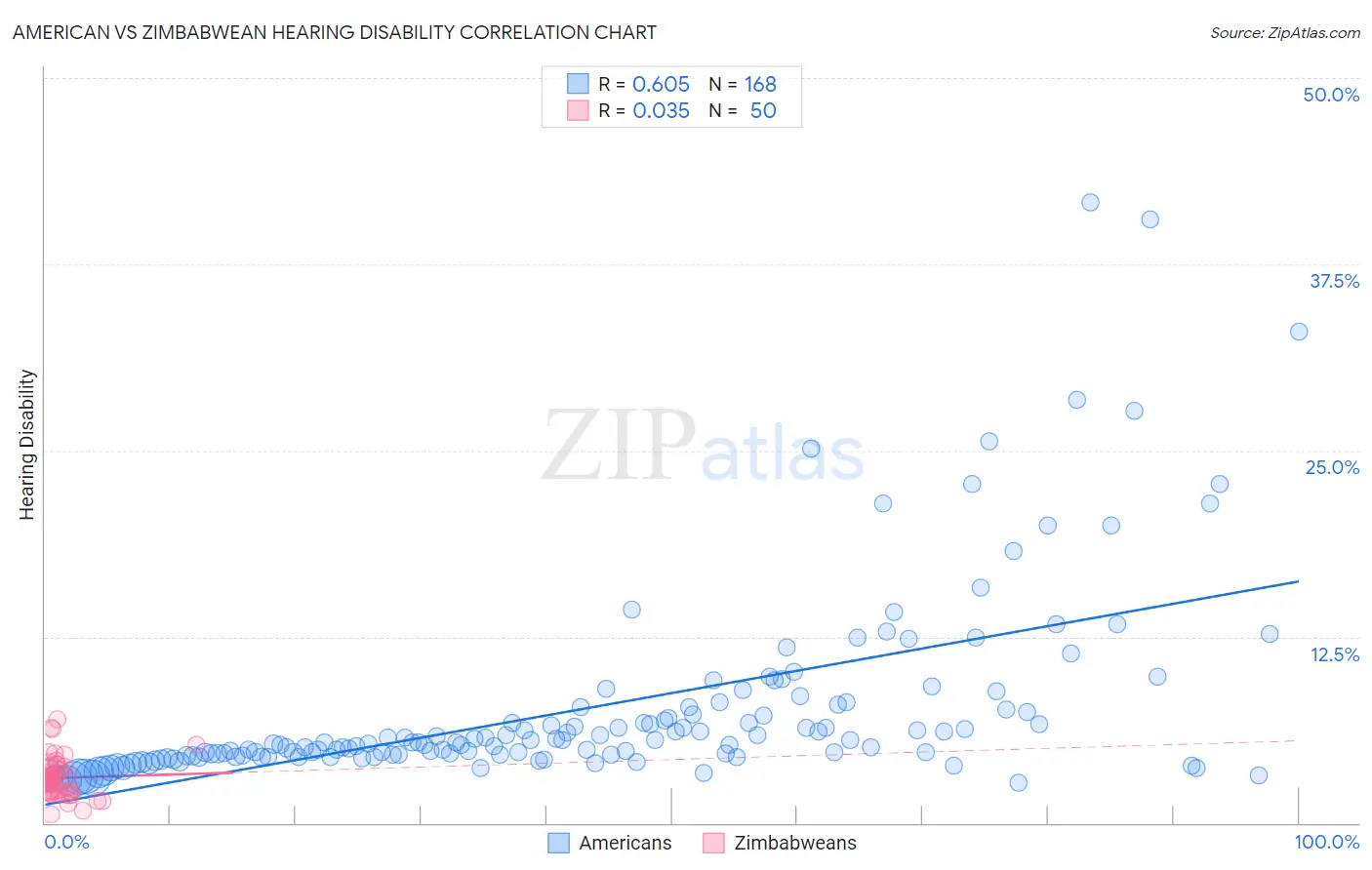 American vs Zimbabwean Hearing Disability