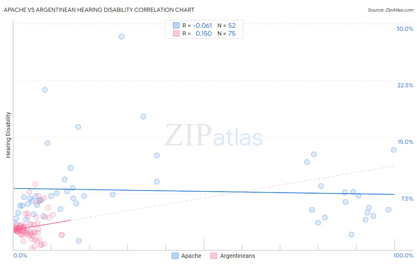 Apache vs Argentinean Hearing Disability