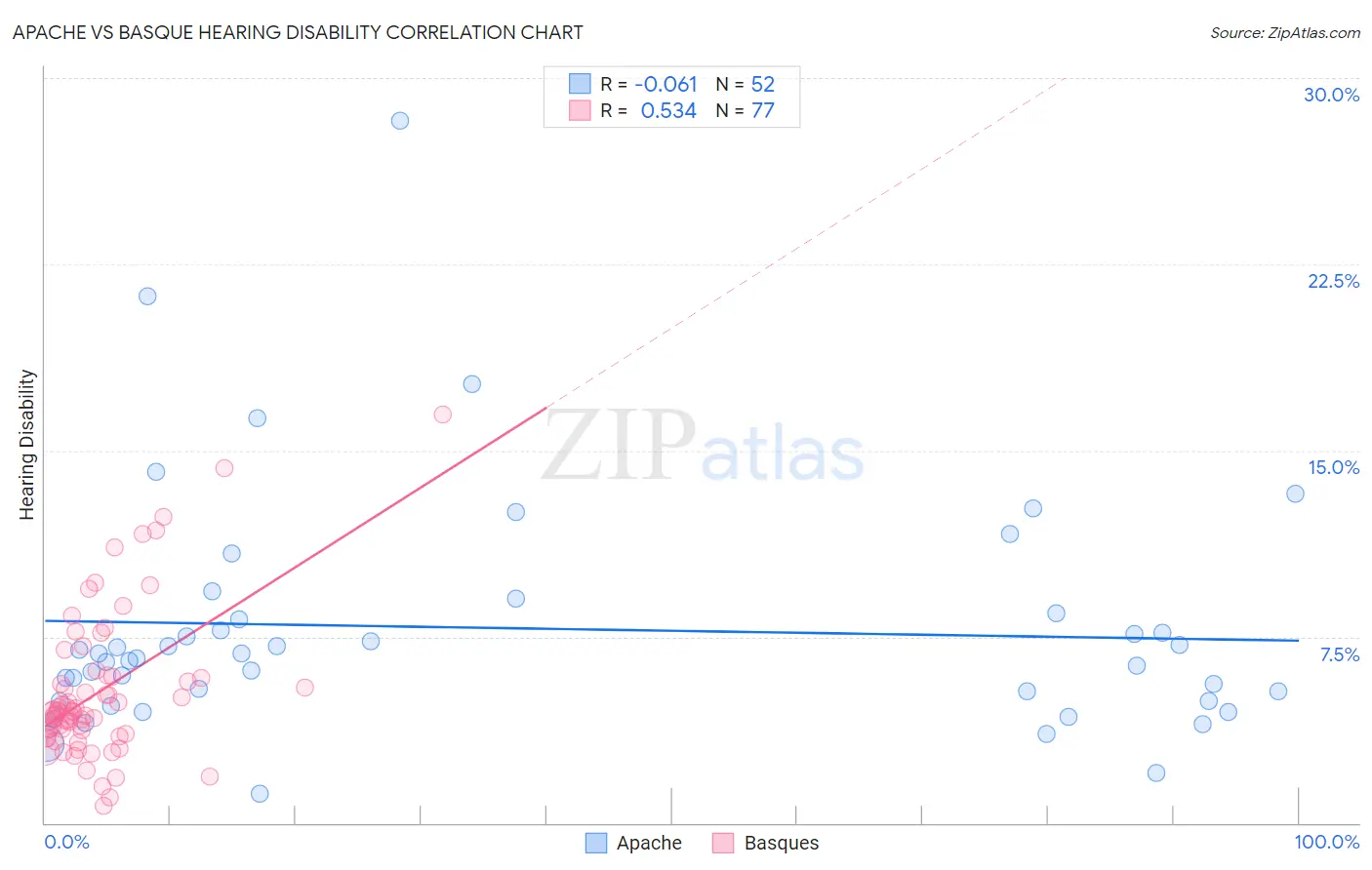 Apache vs Basque Hearing Disability