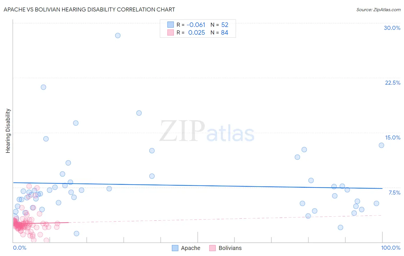Apache vs Bolivian Hearing Disability