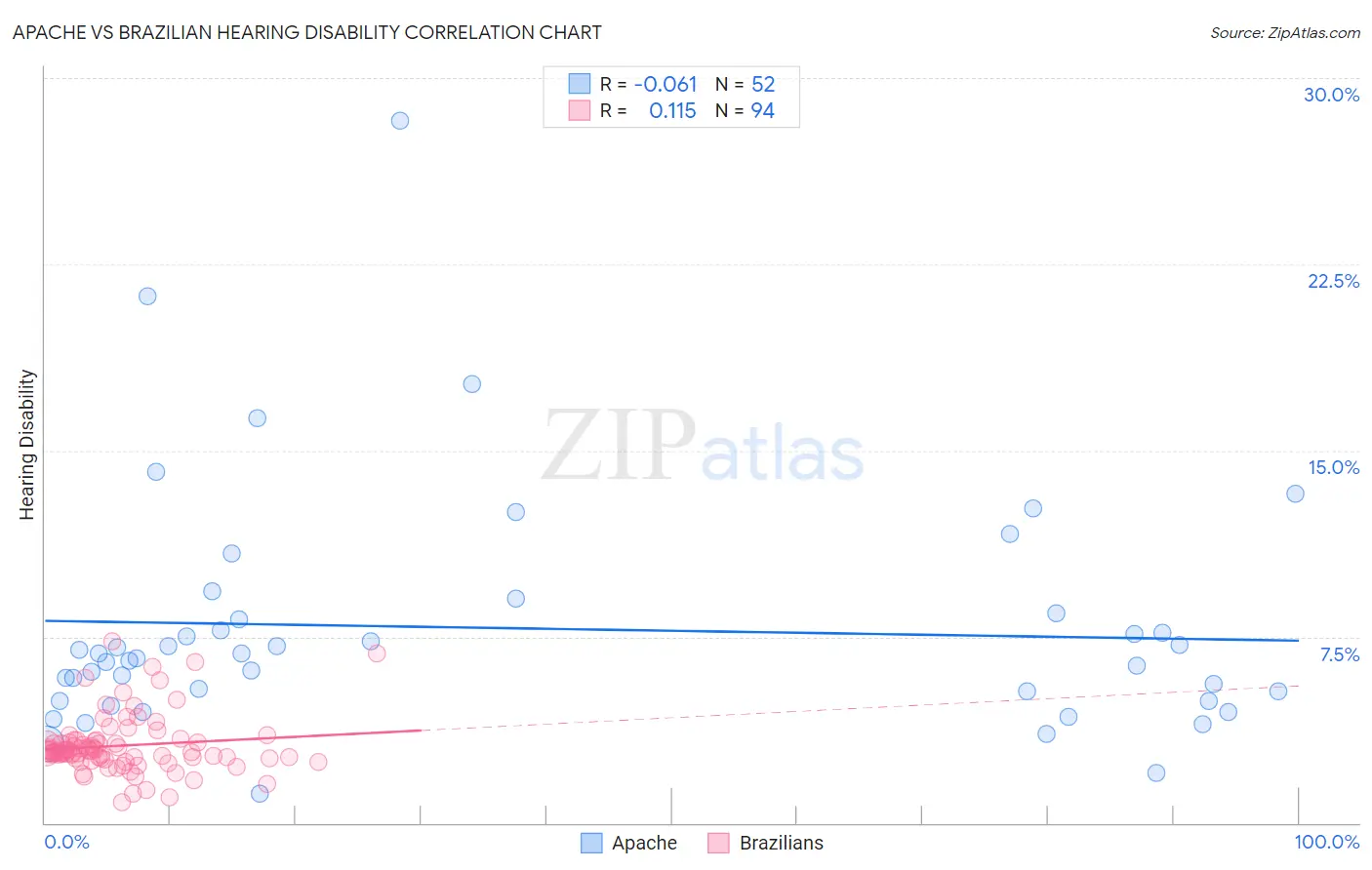 Apache vs Brazilian Hearing Disability
