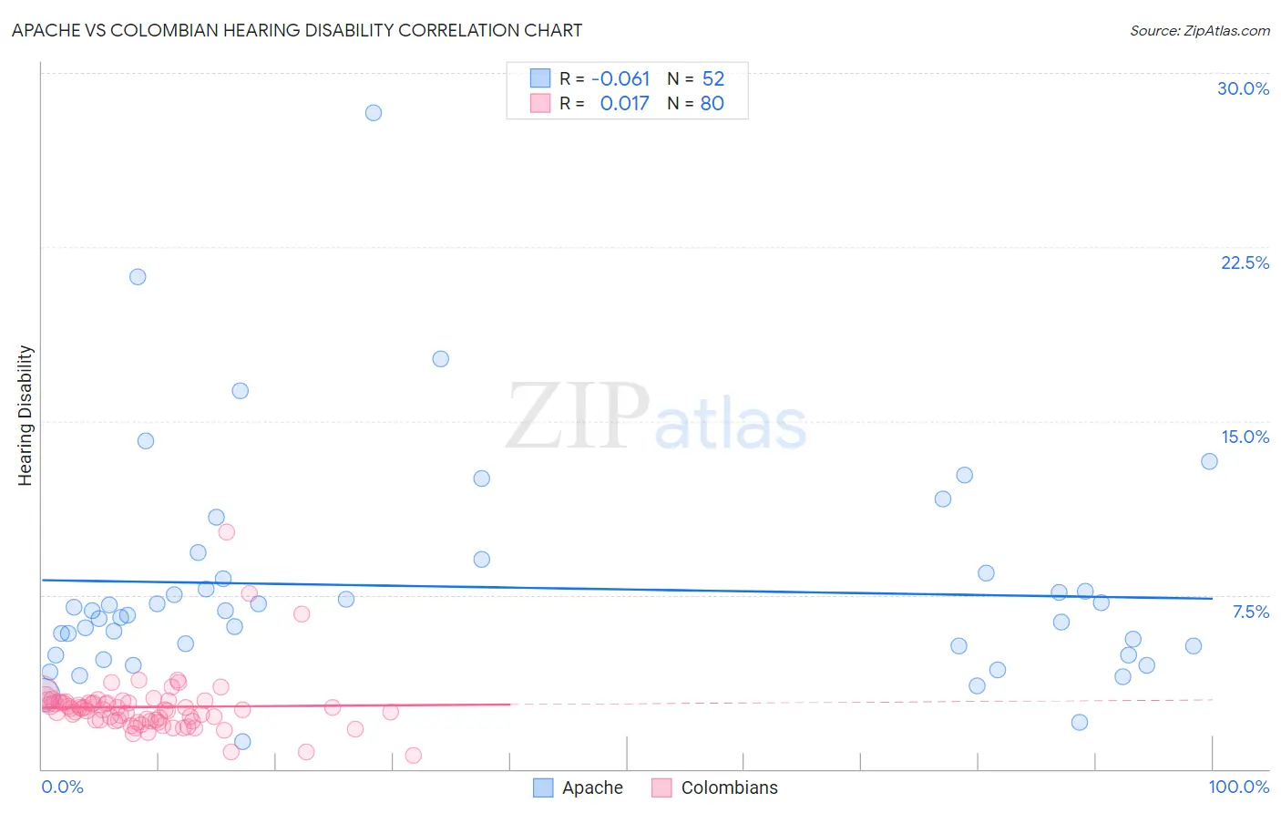 Apache vs Colombian Hearing Disability