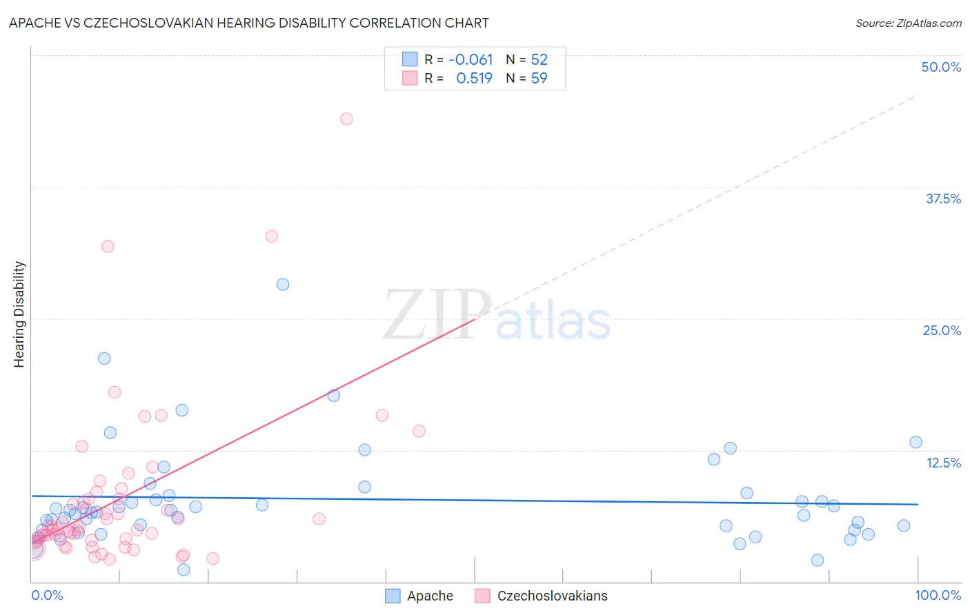 Apache vs Czechoslovakian Hearing Disability