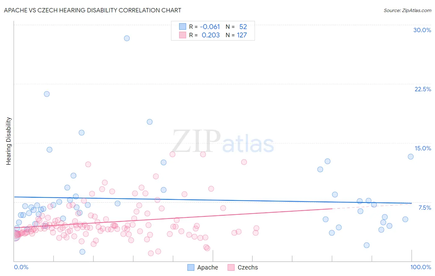 Apache vs Czech Hearing Disability