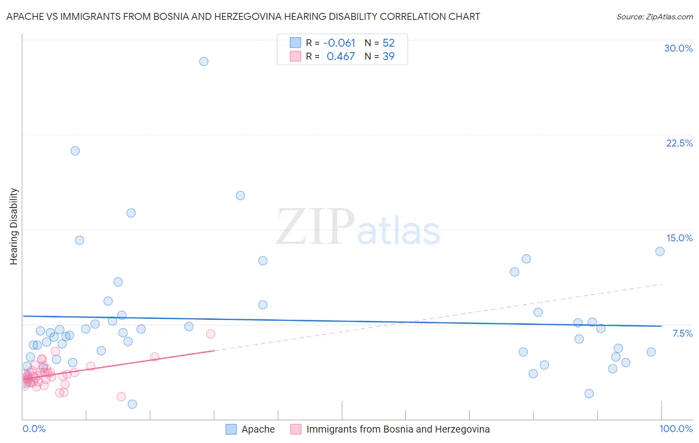 Apache vs Immigrants from Bosnia and Herzegovina Hearing Disability