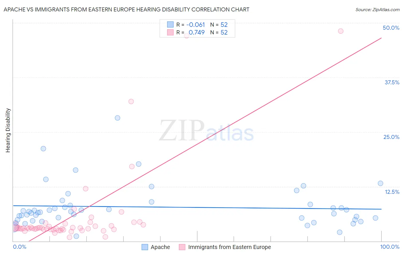 Apache vs Immigrants from Eastern Europe Hearing Disability