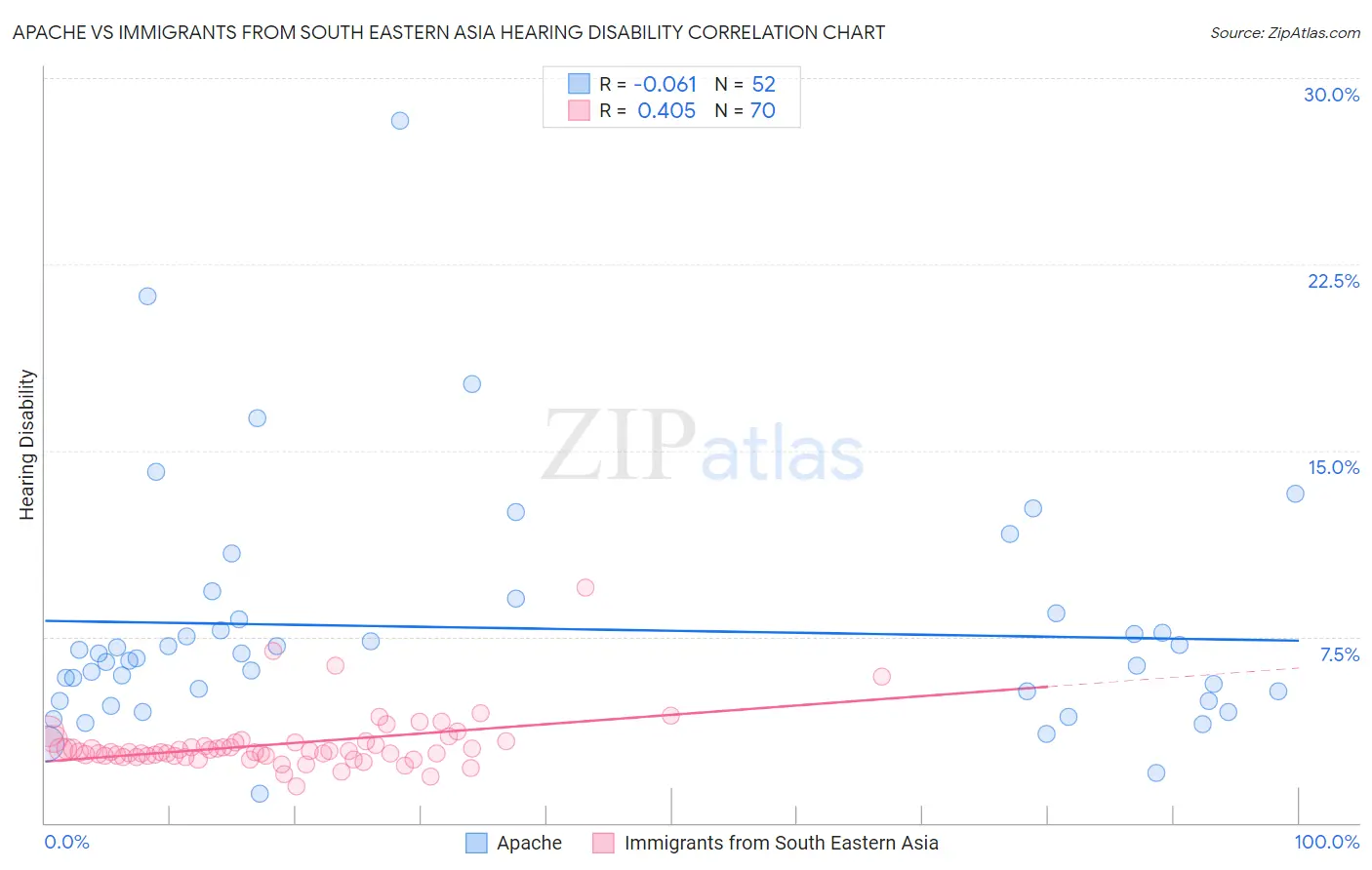 Apache vs Immigrants from South Eastern Asia Hearing Disability