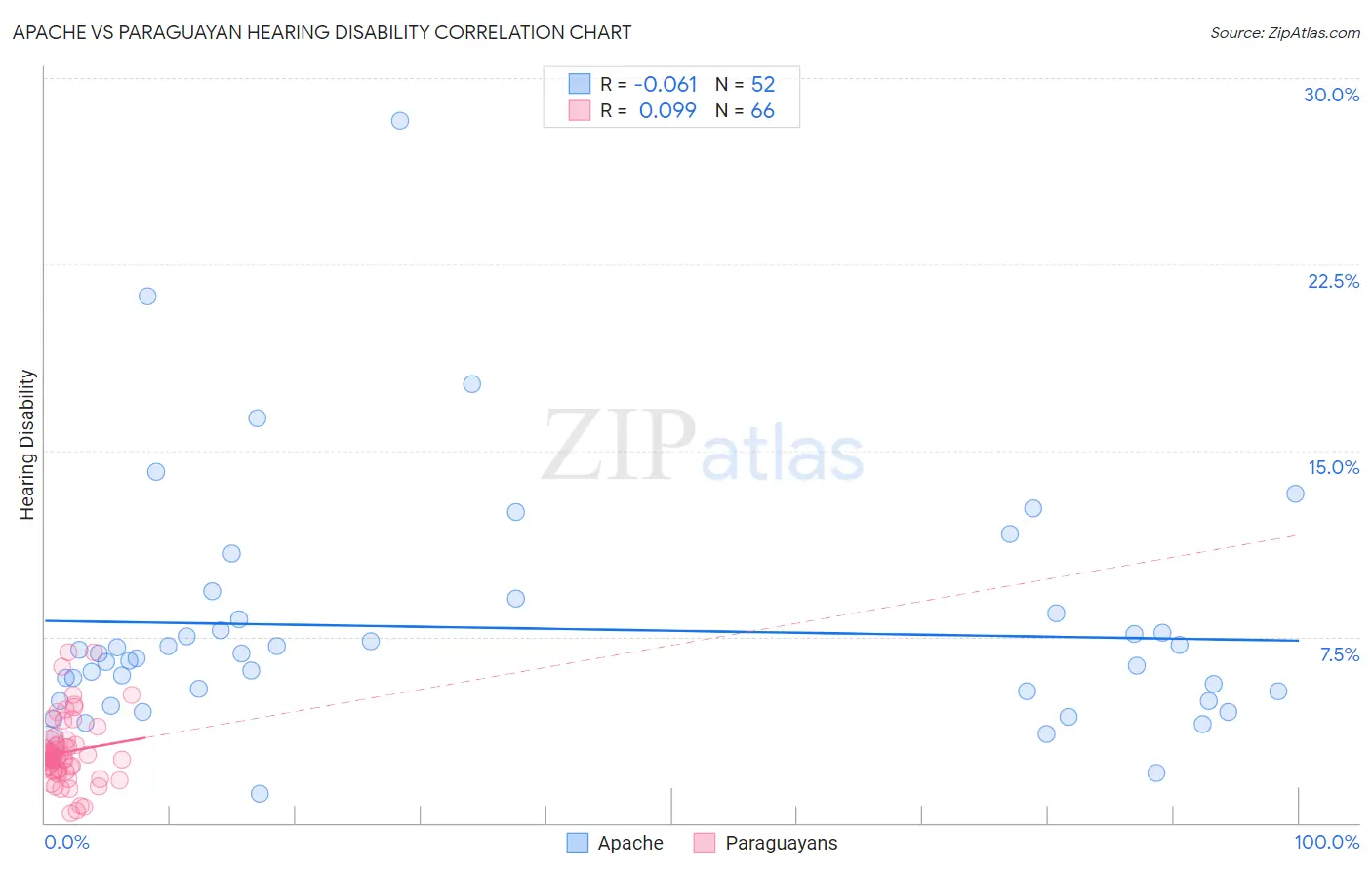 Apache vs Paraguayan Hearing Disability