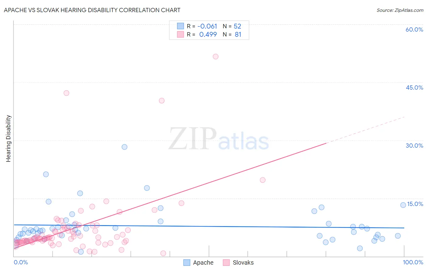 Apache vs Slovak Hearing Disability