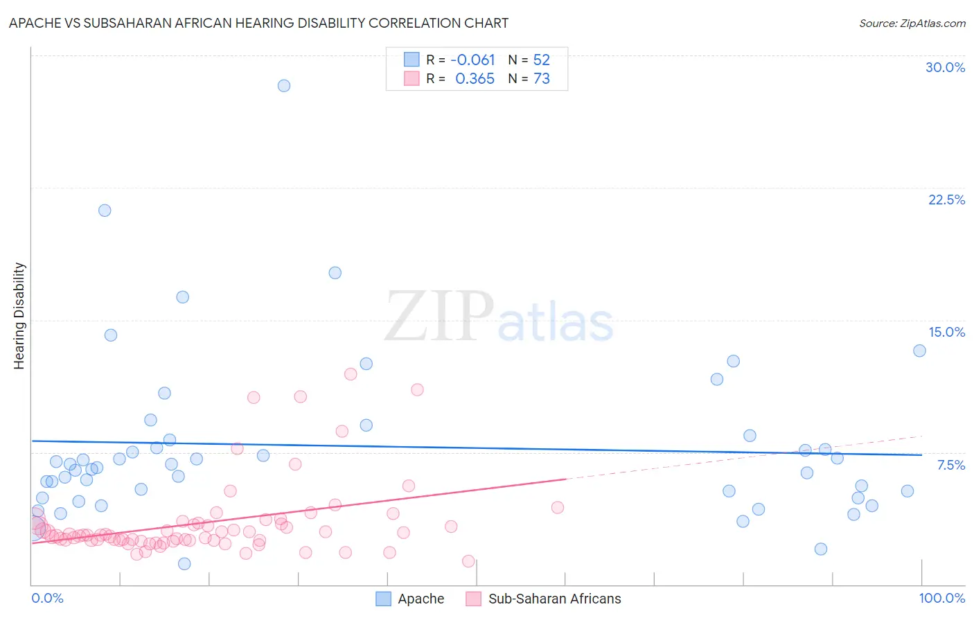 Apache vs Subsaharan African Hearing Disability