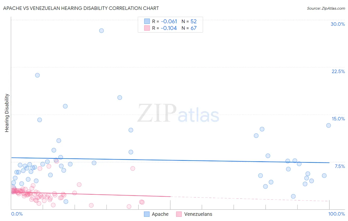 Apache vs Venezuelan Hearing Disability