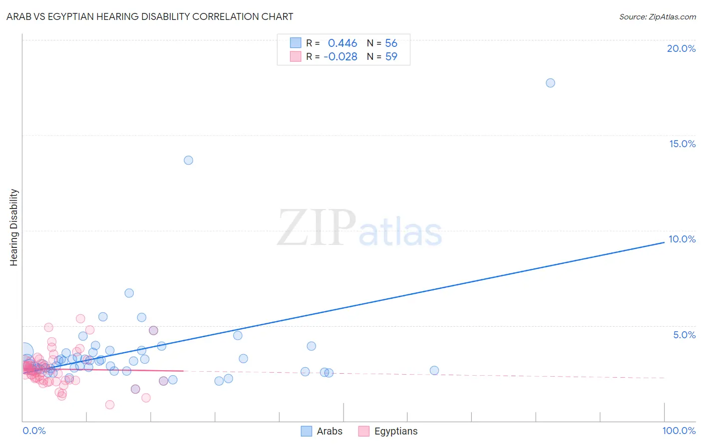 Arab vs Egyptian Hearing Disability