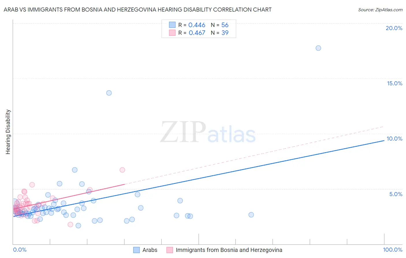 Arab vs Immigrants from Bosnia and Herzegovina Hearing Disability