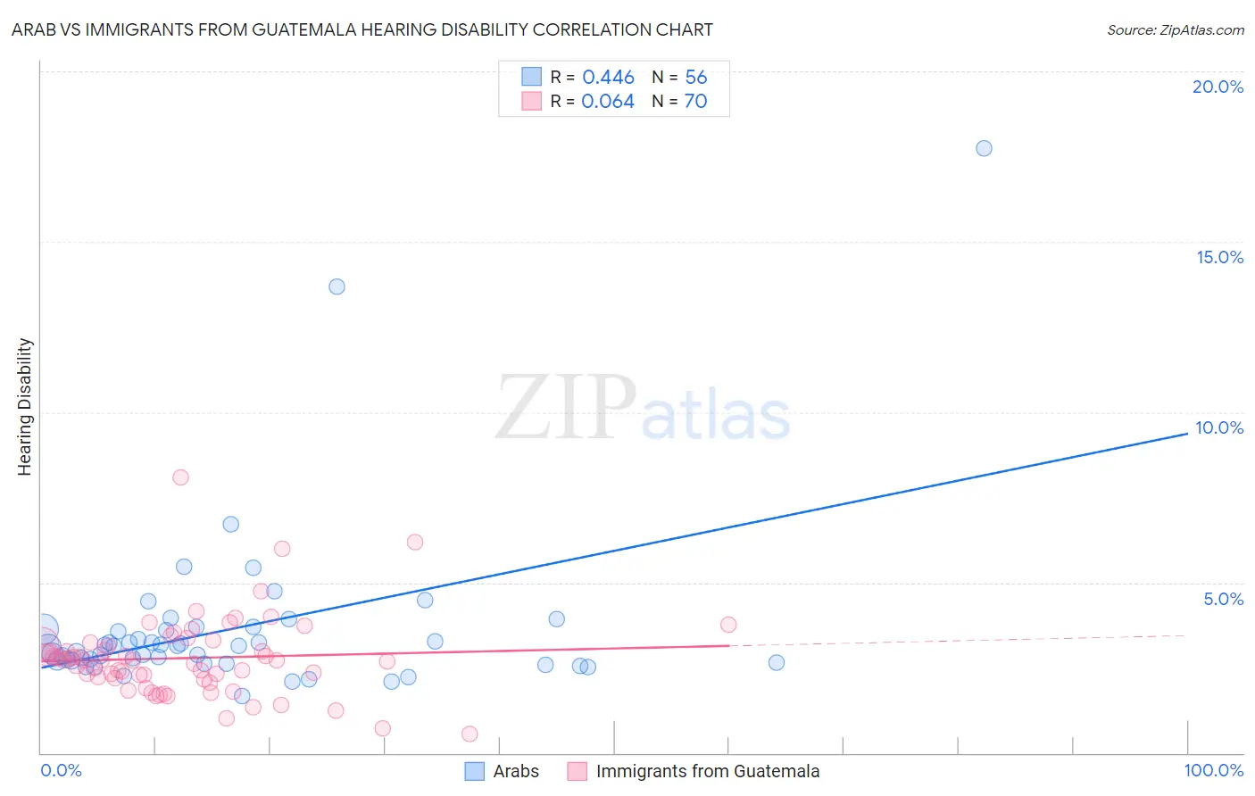 Arab vs Immigrants from Guatemala Hearing Disability