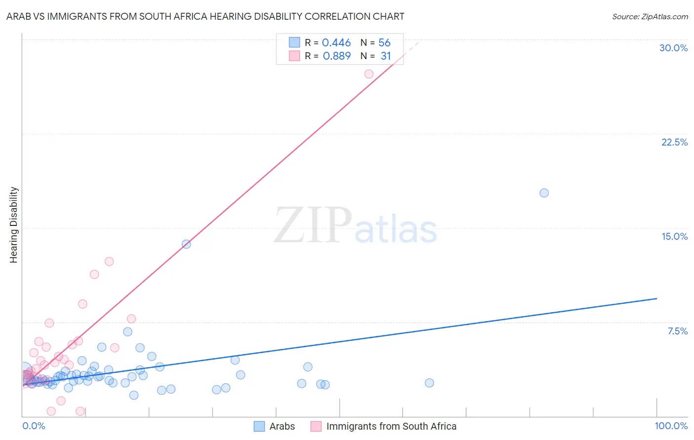 Arab vs Immigrants from South Africa Hearing Disability