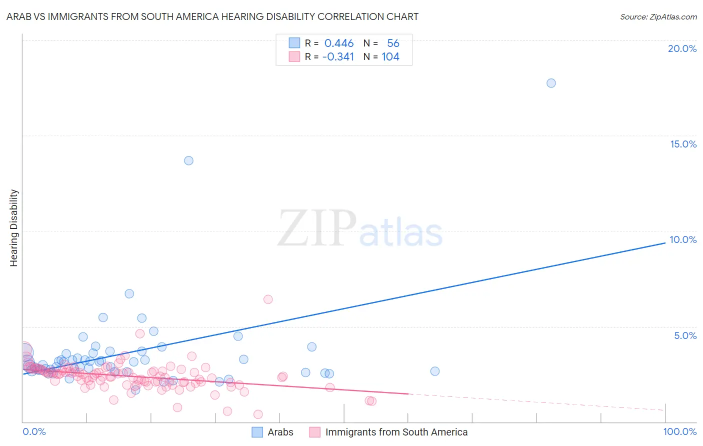 Arab vs Immigrants from South America Hearing Disability