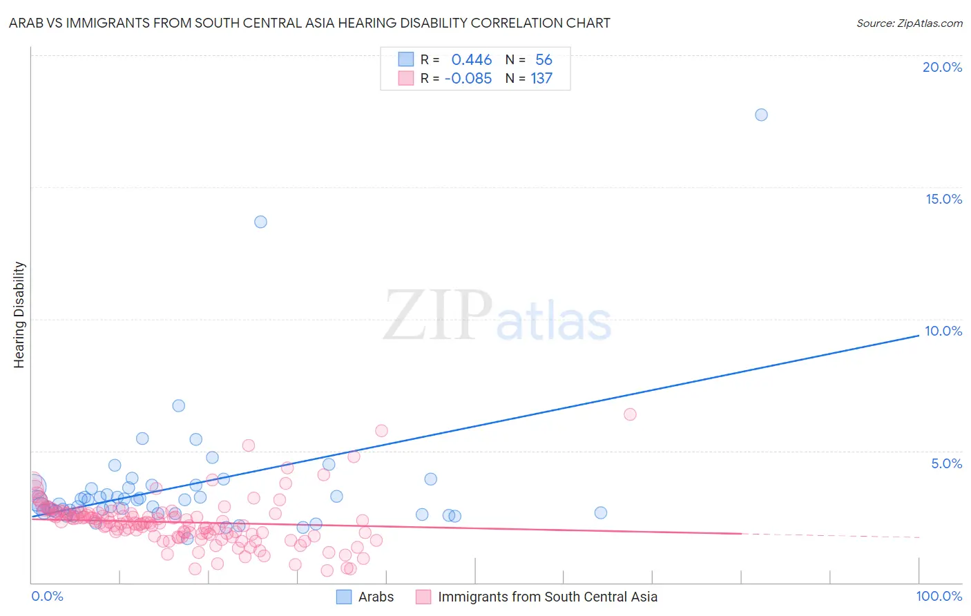 Arab vs Immigrants from South Central Asia Hearing Disability