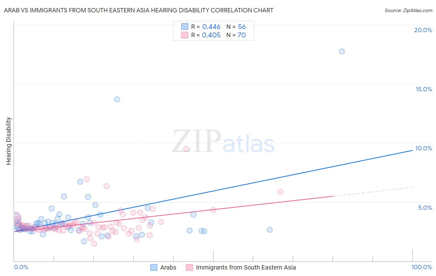 Arab vs Immigrants from South Eastern Asia Hearing Disability