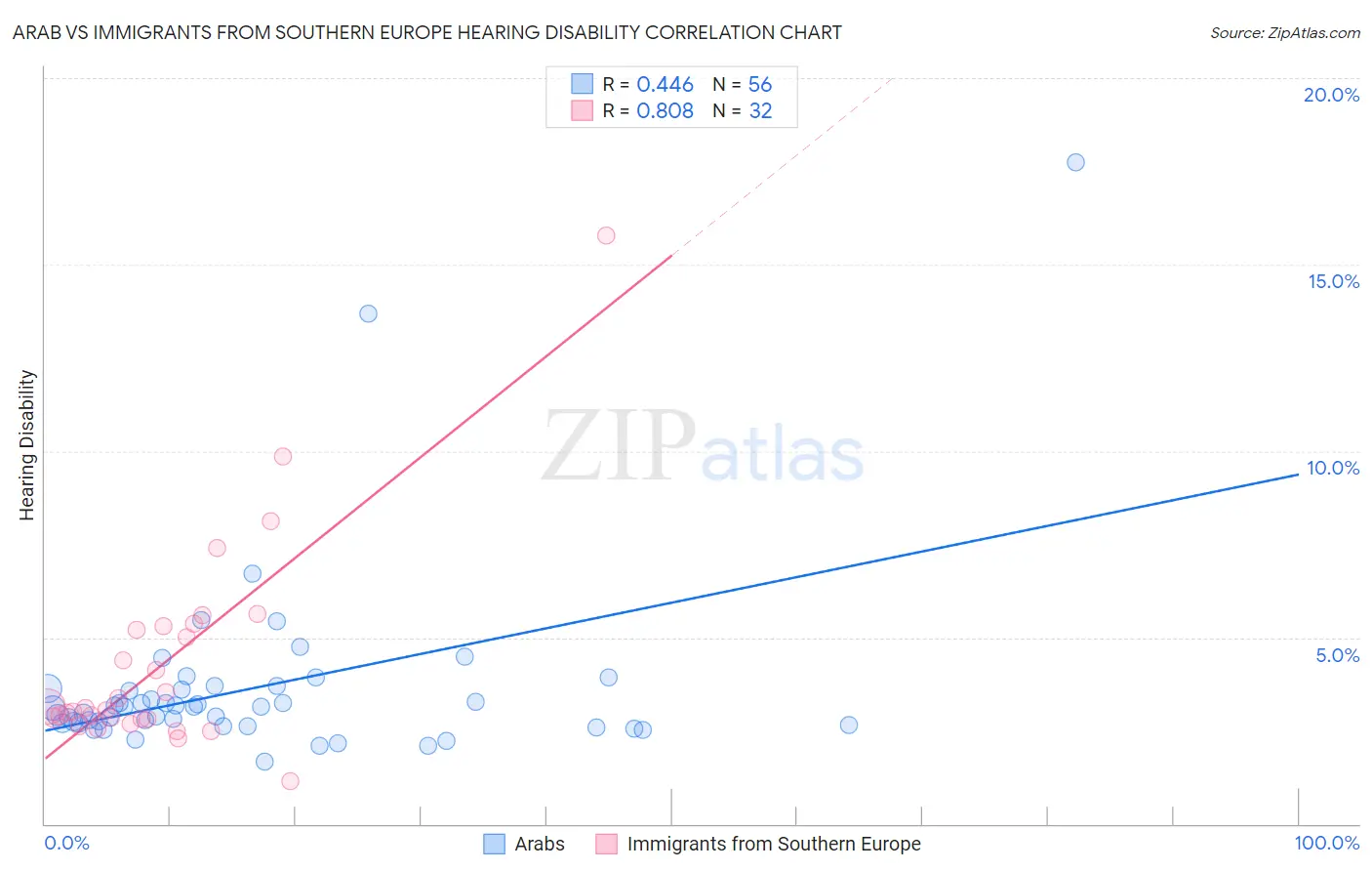 Arab vs Immigrants from Southern Europe Hearing Disability