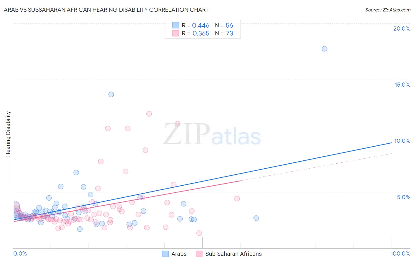 Arab vs Subsaharan African Hearing Disability