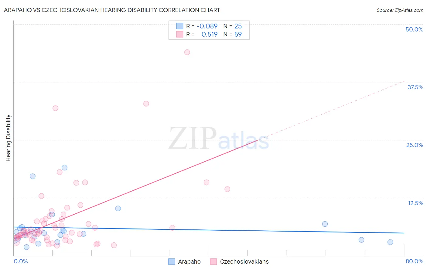 Arapaho vs Czechoslovakian Hearing Disability