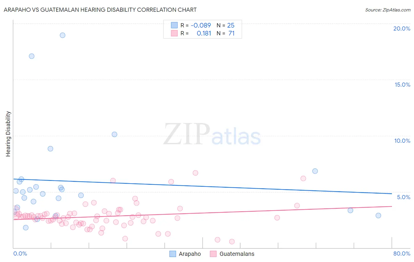 Arapaho vs Guatemalan Hearing Disability