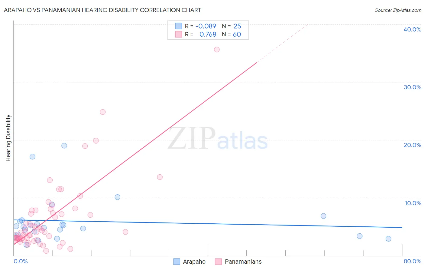 Arapaho vs Panamanian Hearing Disability