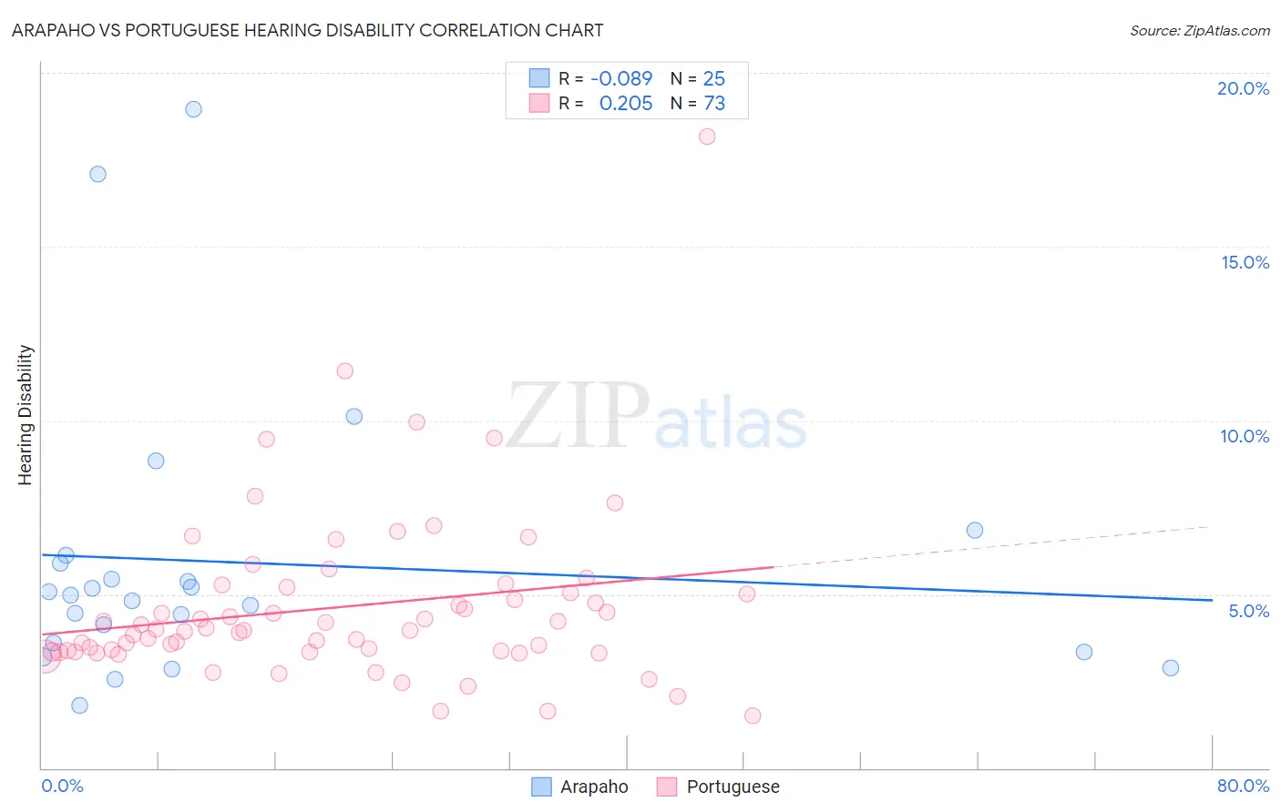 Arapaho vs Portuguese Hearing Disability